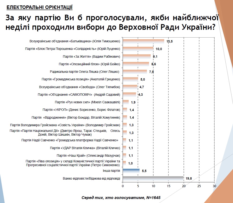 Партия Рабиновича "За життя" обогнала "Оппоблок" в соцопросе по выборам в Раду